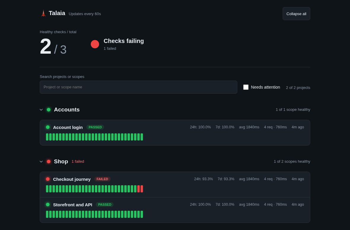 Example Talaia dashboard showing a failing checkout check alongside passing storefront and account login checks, with recent-run history.